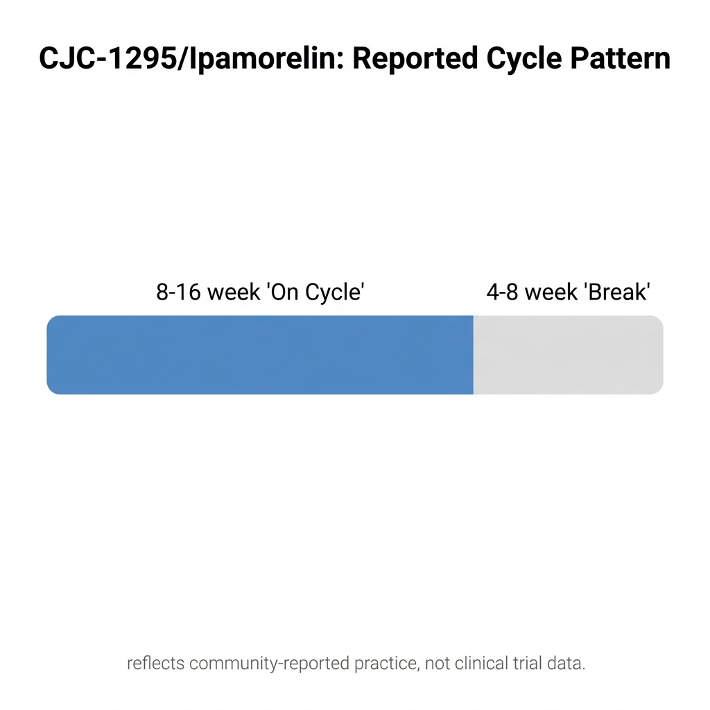 Timeline infographic showing reported CJC-1295 and ipamorelin cycle length and break pattern